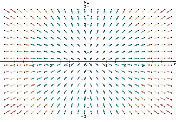Un campo vectorial en dos dimensiones con divergencia negativa. Las flechas apuntan hacia el origen en forma radial. Cuanto más cerca estén las flechas del origen, más grandes serán.