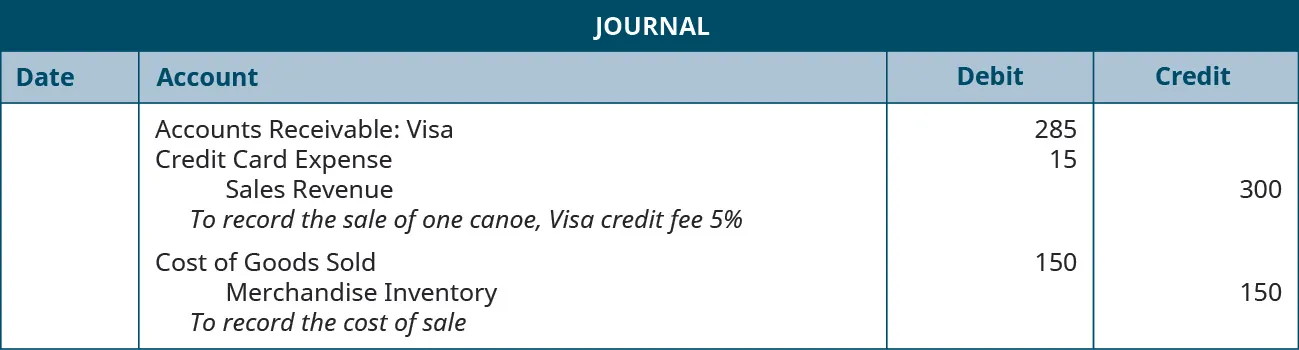 Journal entry: Debit Accounts Receivable: VISA 285, debit Credit Card Expense 15, credit Sales Revenue 300. Explanation: “To record the sale of one canoe, VISA credit fee 5 percent.” Debit Cost of Goods Sold 150, credit Merchandise Inventory 150. Explanation: “To record the cost of sale.”