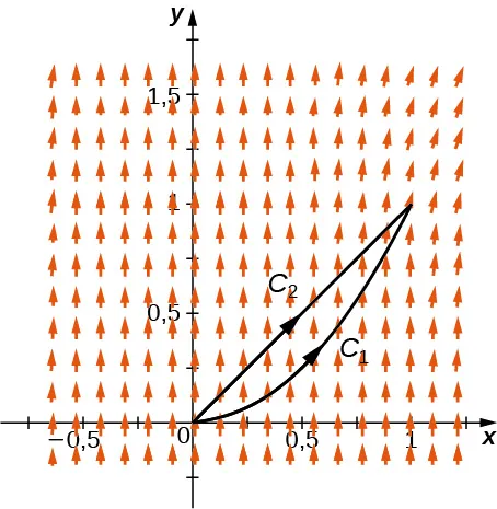 Un campo vectorial dibujado en dos dimensiones. Las flechas tienen aproximadamente la misma longitud. Apuntan directamente hacia arriba, pero tienden a desplazarse hacia la derecha en la parte superior derecha del cuadrante 1. Las curvas C_1 y C_2 unen el origen con el punto (1,1). Ambas son curvas simples, y sus puntas de flecha apuntan a (1,1).