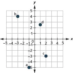 This figure shows points plotted on the x y-coordinate plane. The x and y axes run from negative 5 to 5. The point labeled a is 1 units to the left of the origin and 5 units below the origin and is located in quadrant III. The point labeled b is 3 units to the left of the origin and 4 units above the origin and is located in quadrant II. The point labeled c is 2 units to the right of the origin and 3 units below the origin and is located in quadrant IV. The point labeled d is 1 unit to the right of the origin and 2.5 units above the origin and is located in quadrant I.