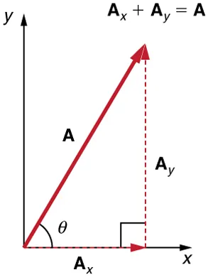 In the given figure a dotted vector A sub x is drawn from the origin along the x axis. From the head of the vector A sub x another vector A sub y is drawn in the upward direction. Their resultant vector A is drawn from the tail of the vector A sub x to the head of the vector A sub y at an angle theta from the x axis. On the graph a vector A, inclined at an angle theta with x axis is shown. Therefore vector A is the sum of the vectors A sub x and A sub y.