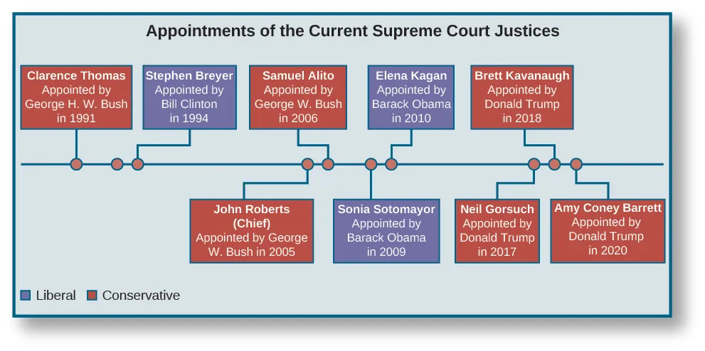 A chart titled “Appointments of the Current Supreme Court Justices”. A horizontal timeline runs through the center of the chart. Starting from the left, the first point marked on the line is labeled “Clarence Thomas, Appointed by George H. W. Bush in 1991”. The label is colored red to indicate conservative. The second point is labeled “Stephen Breyer, Appointed by Bill Clinton in 1994”. The label is colored blue to indicate liberal. The third point is labeled “John Roberts (Chief), Appointed by George W. Bush in 2005”. The label is colored red to indicate conservative. The fourth point is labeled “Samuel Alito, Appointed by George W. Bush in 2006”. The label is colored red to indicate conservative. The fifth point is labeled “Sonia Sotomayor, Appointed by Barack Obama in 2009”. The label is colored blue to indicate liberal. The sixth point is labeled “Elena Kagan, Appointed by Barack Obama in 2010”. The label is colored blue to indicate liberal. The seventh point is labeled “Neil Gorsuch, Appointed by Donald Trump in 2017”. The label is colored red to indicate conservative. The eighth point is labeled “Brett Kavanaugh, Appointed by Donald Trump in 2018”. The label is colored red to indicate conservative. The ninth point is labeled “Amy Coney Barrett, Appointed by Donald Trump in 2020”. The label is colored red to indicate conservative.
