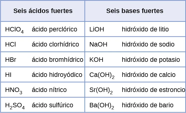 Esta tabla tiene siete filas y dos columnas. La primera fila es una fila de encabezado y etiqueta cada columna "6 ácidos fuertes" y "6 bases fuertes". En la columna "6 ácidos fuertes" se encuentran los siguientes: H C l O subíndice 4 ácido perclórico; H C l ácido clorhídrico; H B r ácido bromhídrico; H I ácido yodhídrico; H N O subíndice 3 ácido nítrico; H subíndice 2 S O subíndice 4 ácido sulfúrico. En la columna "6 bases fuertes" se encuentran las siguientes: L i O H hidróxido de litio; N a O H hidróxido de sodio; K O H hidróxido de potasio; C a ( O H ) subíndice 2 hidróxido de calcio; S r ( O H ) subíndice 2 hidróxido de estroncio; B a ( O H ) subíndice 2 hidróxido de bario.