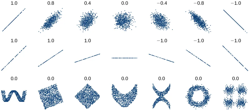 Correlation coefficients values range from -1.0 - 1.0.  Collections of dots representing an example of each kind of correlation coefficient are plotted underneath them.  The closer to 1.0 the more the points are grouped tightly to form a line in the positive direction.  The closer to -1.0 the more the points are grouped tightly to form a line in the negative direction.  The closer to 0 the points are very scattered and do not form a line.  Several shapes are displayed at the bottom row, none of which are lines, but all of them have values of 0.