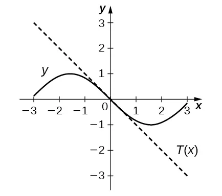 El gráfico muestra sen(x) negativo y la línea recta T(x) con pendiente –1 e intersección 0.