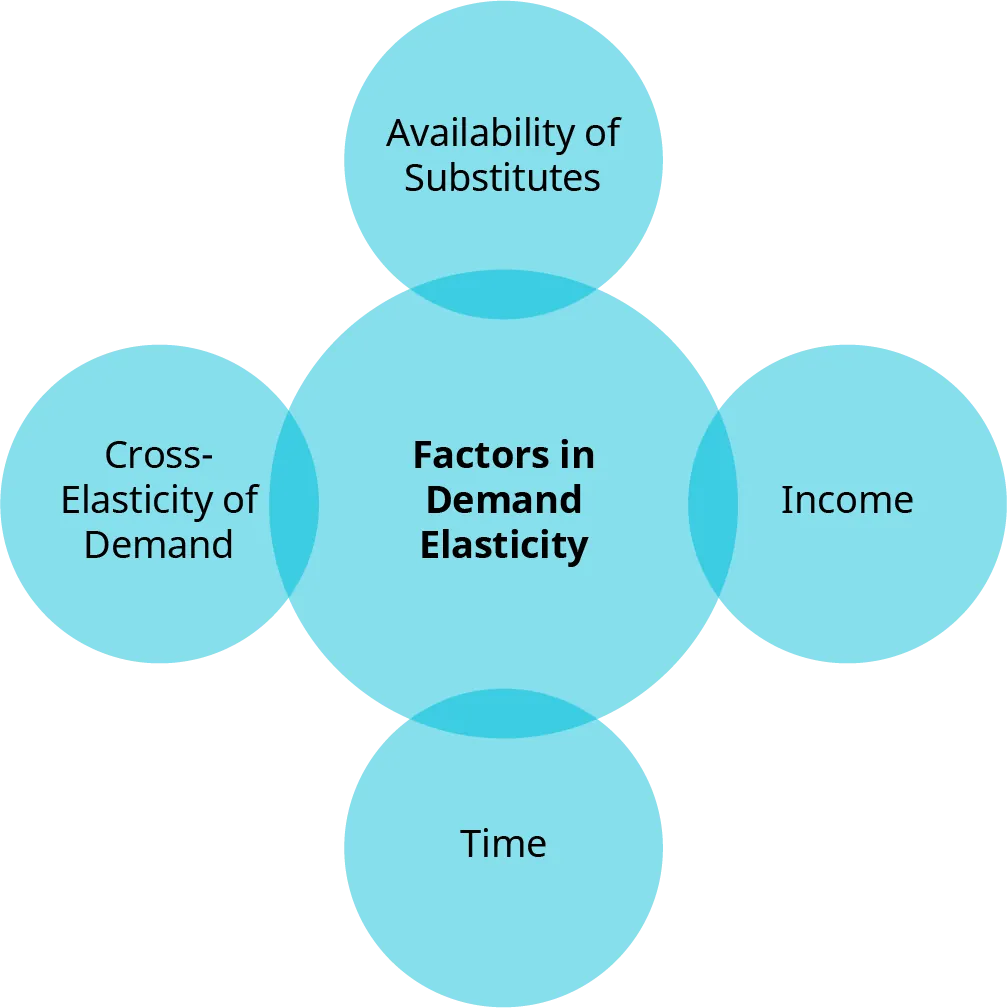 The factors in demand elasticity are availability of substitutes, income, time, and cross elasticity of demand.