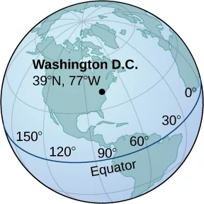 This figure is an image of a globe. On the globe there is a point labeled where Washington, DC is located. It is labeled with 39 degrees north latitude and 77 degrees west longitude.