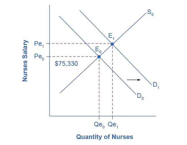 The graph illustrates the labor market for nurses, showing both the demand for nurses and the supply of nurses. The demand for nurses is downward-sloping, representing the law of demand. The supply of nurses is upward-sloping, representing the law of supply. The initial equilibrium is shown at salary of 75,330 dollars. An increase in demand is illustrated, with a second demand curve D 1 drawn to the right of the original demand D 0. This increase in demand leads to a new equilibrium labeled E 1, with a higher equilibrium salary labeled P e 1 and a higher equilibrium quantity labeled Q e 1.
