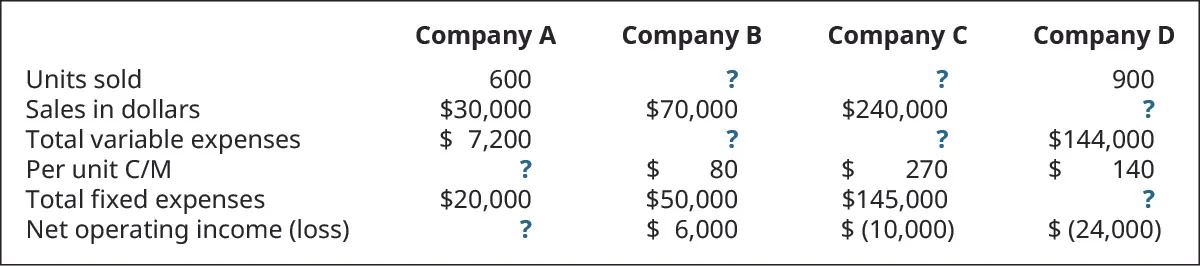 Company A, Company B, Company C, Company D (respectively): Units Sold 600, ?, ?, 900; Sales in Dollars $30,000, 70,000, 240,000, ?; Total Variable Expenses $7,200, ?, ?, $144,000; Per Unit C/M ?, $80, $270, $140; Total Fixed Expenses $20,000, 50,000, 145,000, ?; Net Operating Income (loss) ?, $6,000, $(10,000), $(24,000).
