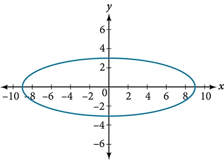 A horizontal ellipse centered at (0, 0)  in the x y coordinate system with vertices at (9, 0) and (negative 9, 0) and co-vertices at (0, 3) and (0, negative 3).