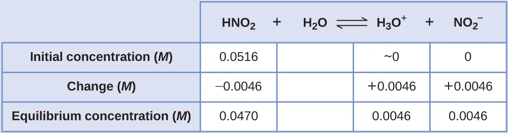 This table has two main columns and four rows. The first row for the first column does not have a heading and then has the following in the first column: Initial concentration ( M ), Change ( M ), Equilibrium concentration ( M ). The second column has the header of “H N O subscript 2 plus sign H subscript 2 O equilibrium sign H subscript 3 O superscript positive sign plus sign N O subscript 2 superscript negative sign.” Under the second column is a subgroup of four columns and three rows. The first column has the following: 0.0516, negative 0.0046, 0.0470. The second column is blank in all three rows. The third column has the following: approximately 0, positive 0.0046, 0.0046. The fourth column has the following: 0, positive 0.0046, 0.0046.