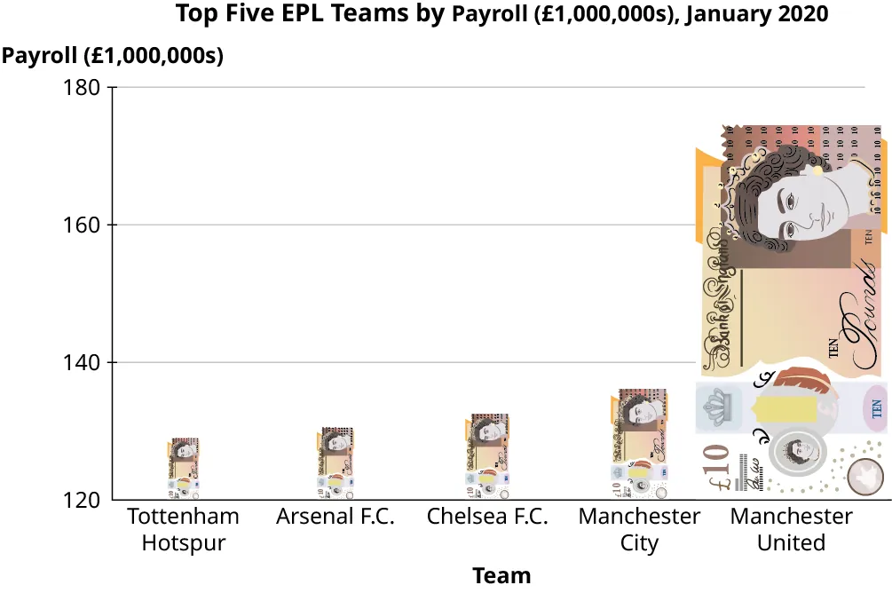 A bar graph titled, top five EPL teams by payroll (1,000,000 pounds), January 2020. Each vertical bar is represented by a 10 dollar bill. The horizontal axis represents teams. The vertical axis representing payroll (1,000,000 pounds) ranges from 120 to 180, in increments of 20. The bar graph infers the following data. Tottenham Hotspur: 130. Arsenal F.C.: 131. Chelsea F.C.: 133. Manchester City: 137. Manchester United: 176. Note: all values are approximate.
