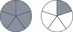 Two circles are shown. Each is divided into five sections. All of the first circle is shaded and one section of the second circle is shaded.