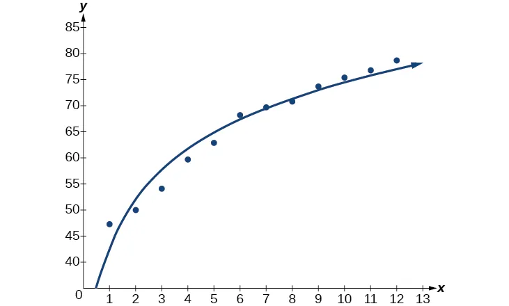 Graph of a scattered plot with an estimation line.