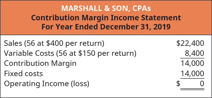Marshall & Son, CPAs, Contribution Margin Income Statement, Sales (56 at $400 per return) $22,400 less Variable Costs (56 at $150 per return) 8,400 equals Contribution Margin 14,000. Subtract Fixed Costs 14,000 equals Operating Income of $0.