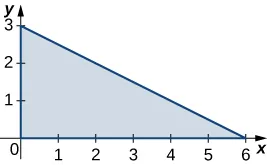 Un triángulo rectángulo limitado por los ejes x y y, y la línea y = x/2 negativo + 3.