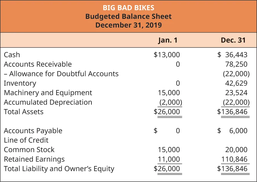 Big Bad Bikes, Budgeted Balance Sheet, December 31, 2019 Jan 1 and Dec. 31, respectively: Cash 13,000, 36,443; Accounts Receivable 0, 78250; Less allowance for doubtful accounts 0, (22,000); Inventory 0, 42,629; Machinery and equipment 15,000, 23,524; Accumulated Depreciation (2,000), (22,000); Total assets $26,000, $136,846; Accounts Payable 0, 6,000; Line of credit 0, 0; Common Stock 15,000, 20,000; Retained Earnings 11,000, 110,846; Total Liabilities and Owner’s Equity $26,000, $136,846.
