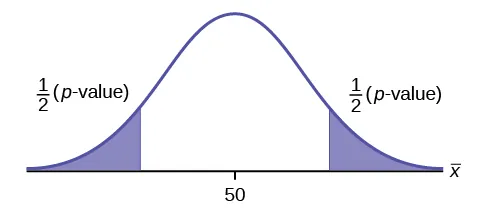 Normal distribution curve of a single population mean with a value of 50 on the x-axis. The p-value formulas, 1/2(p-value), for a two-tailed test is shown for the areas on the left and right tails of the curve.