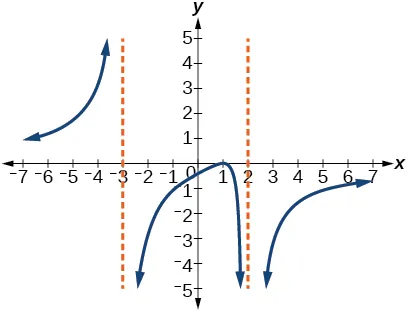 Graph of a rational function with vertical asymptotes at x=-3 and x=2.