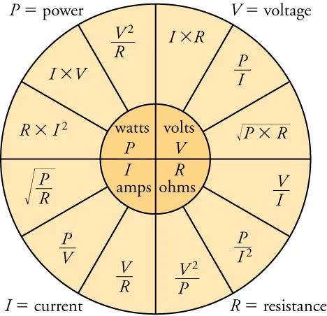A formula wheel relating power, voltage, current, and resistance.