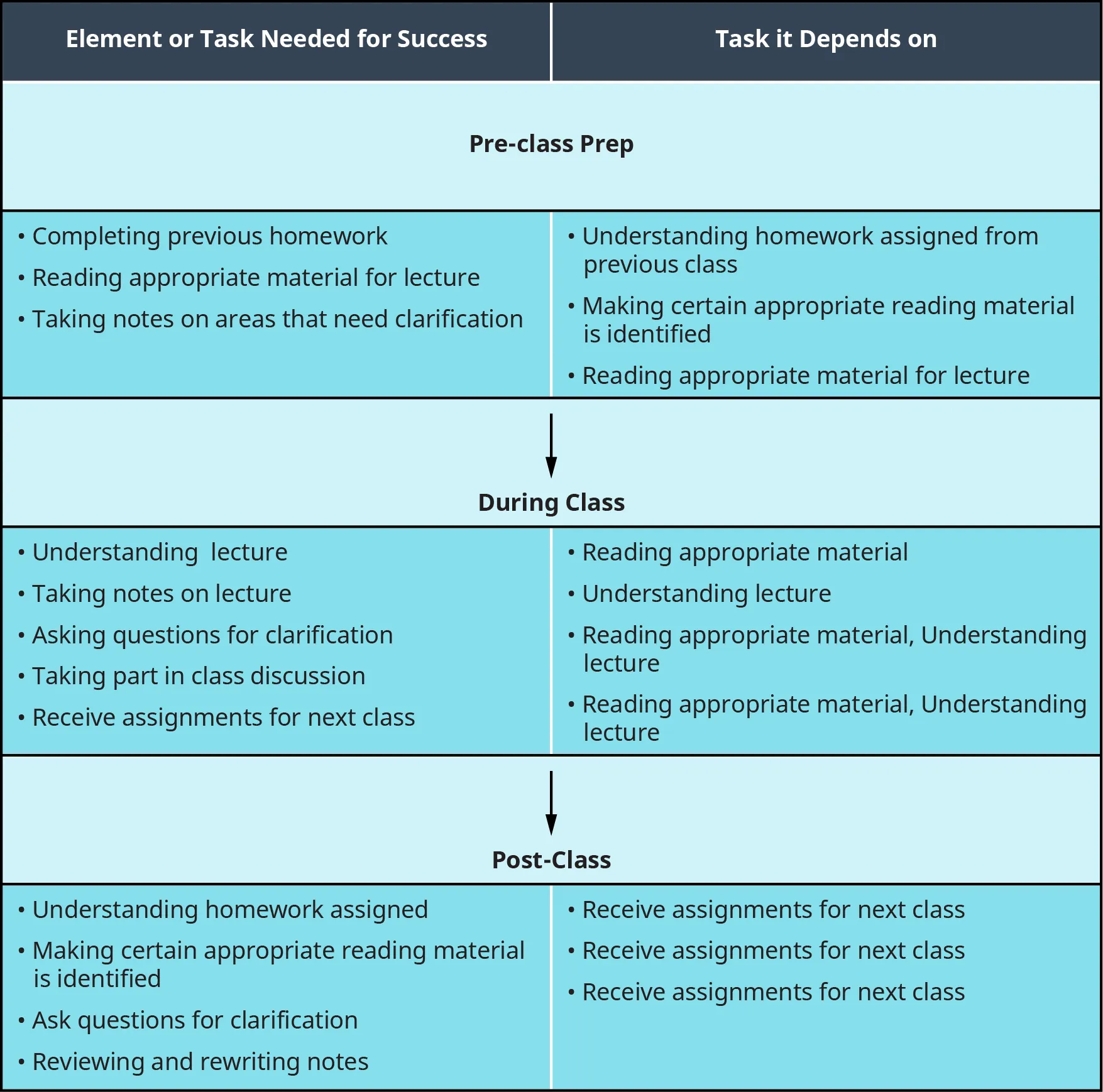 A two-column chart showing the Elements or Task Needed for Success and the Tasks it Depends on. Specific points in each column are divided into three categories: "Pre-class prep," "During class," and "Post-class."