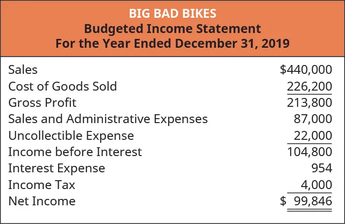 Big Bad Bikes, Budgeted Income Statement, For the Year Ending December 31, 2019: Sales, $440,000 plus cost of goods sold $226,224 equals gross profit $213,776; Less: sales and administrative expenses $87,000 and uncollectible expense $22,000 equals income before interest $104,776; Less: interest expense $954 and income tax $4,000 equals net income $99,822.