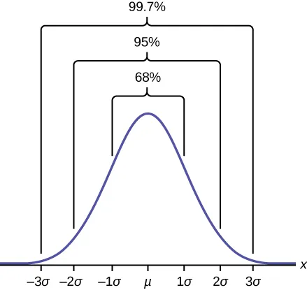 This graph shows a bell-shaped curve for the plot line. The highest point of the bell occurs at the following point on the x axis where a greek lowercase letter mu is found on the x axis. The next highest points at the bar coincide with negative 1 sigma to the left and 1 sigma to the right. These points comprise 68 percent of the total distribution of the bell curve. Moving out toward the next lowest points on the bell we find negative 2 sigma on the left and positive 2 sigma on the right. These points comprise 95 percent of the total distribution of the bell curve. Moving out to the outermost points on the bell we find negative 3 sigma to the extreme left and positive 3 sigma to the extreme right. These points comprise 99.7 percent of the total distribution of the bell curve.