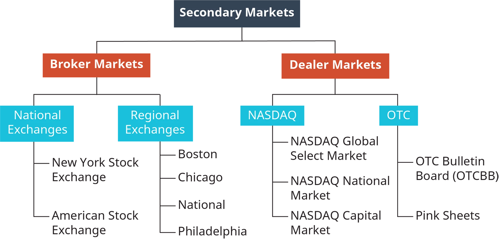 Secondary markets are separated into 2 sections, broker markets and dealer markets. The broker market is separated into 2 sections, national exchanges and regional exchanges. The national exchanges include New York Stock Exchange, and American stock exchange. The regional exchanges include Boston, Chicago, National, and Philadelphia. The dealer markets are separated into 2 sections, Nasdaq, and O T C. Nasdaq includes Nasdaq global select market, Nasdaq national market, and Nasdaq capital market. O T C includes O T C bulletin board, called O T C B B; and Pink sheets.