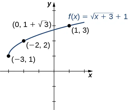 Imagen de un gráfico. El eje y va de –2 a 4 y el eje x va de –3 a 2. El gráfico es de la función "f(x) = (raíz cuadrada de x + 3) + 1", que es una función curva creciente que parte del punto (–3, 1). Hay 3 puntos representados en la función en (–3, 1), (–2, 2) y (1, 3). La función tiene una intersección y en (0, 1 + raíz cuadrada de 3).