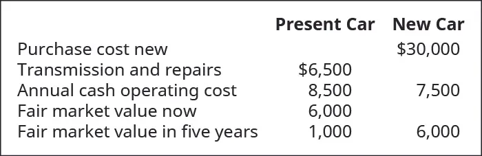 Present Car: Transmission replacement and other work needed $6,500, annual Cash Operating Cost $8,500, Fair Market Value Now $6,000, FMV in five more years $100. New Car: Purchase cost new $30,000, Annual Cash Operating Cost 7,500, FMV in five more years $6,000.