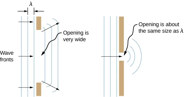 La figura muestra tres diagramas que ilustran la propagación de las ondas al pasar por aberturas de distintos tamaños. Cada ilustración se observa desde una vista superior, y los frentes de ondas planas incidentes están representados por líneas verticales. La longitud de onda, lambda, es la distancia entre líneas adyacentes y es la misma en los tres diagramas. El primer diagrama muestra los frentes de onda que pasan por una abertura que es ancha en comparación con la longitud de onda. Los frentes de onda que emergen al otro lado de la abertura tienen una pequeña curvatura en los bordes. El segundo diagrama muestra los frentes de onda que pasan por una abertura más pequeña. Las ondas experimentan una mayor flexión pero siguen teniendo una parte recta. El tercer diagrama muestra los frentes de onda que pasan por una abertura que tiene aproximadamente el mismo tamaño que la longitud de onda. Estas ondas muestran una importante curvatura y, de hecho, parecen circulares en lugar de rectas.