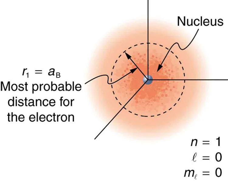 A hydrogen atom is shown with its nucleus and most probable distance for the electron. N equals one; l equals zero; m sub l equals zero. R sub one equals a sub B, most probable distance for an electron.