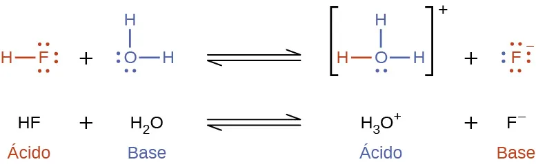 Esta figura tiene dos filas. En ambas filas se muestra una reacción química. En la primera, se proporcionan fórmulas estructurales. En este modelo, en rojo, hay un átomo de O que tiene enlaces simples con átomos de H por encima y a la derecha. El átomo de O tiene pares de electrones solitarios en sus lados izquierdo e inferior. Esto va seguido de un signo de suma. El signo de suma va seguido, en azul, de un átomo de N con un par de electrones solitarios. El átomo de N forma un doble enlace con un átomo de C, que forma un enlace simple con un átomo de C. El segundo átomo de C forma un doble enlace con otro átomo de C, que forma un enlace simple con otro átomo de C. El cuarto átomo de C forma un doble enlace con un quinto átomo de C, que forma un enlace simple con el átomo de N. Esto crea una estructura de anillo. Cada átomo de C también tiene un enlace con un átomo de H. Una flecha de equilibrio sigue esta estructura. A la derecha, entre paréntesis, hay una estructura en la que aparece un átomo de N que tiene un enlace con un átomo de H, que es de color rojo. El átomo de N forma un doble enlace con un átomo de C, que forma un enlace simple con un átomo de C. El segundo átomo de C forma un doble enlace con otro átomo de C, que forma un enlace simple con otro átomo de C. El cuarto átomo de C forma un doble enlace con un quinto átomo de C, que forma un enlace simple con el átomo de N. Esto crea una estructura de anillo. Cada átomo de C también tiene un enlace con un átomo de H. Fuera de los paréntesis, a la derecha, hay un superíndice de signo positivo. Esta estructura va seguida de un signo de suma. También aparece otra estructura entre paréntesis. Un átomo de O con tres pares de electrones solitarios que tiene un enlace con átomo de H. Hay un superíndice de signo negativo fuera de los paréntesis. Bajo la ecuación inicial, aparece esta ecuación: H subíndice 2 más C subíndice 5 N H subíndice 5 flecha de equilibrio C subíndice 5 N H subíndice 6 signo positivo más O H signo negativo. H subíndice 2 O está etiquetado como "ácido" en rojo. C subíndice 5 N H subíndice 5 está etiquetado como "base" en azul. C subíndice 5 N H subíndice 6 superíndice signo positivo está etiquetado como "ácido" en azul. O H superíndice negativo está etiquetado como "base" en rojo.