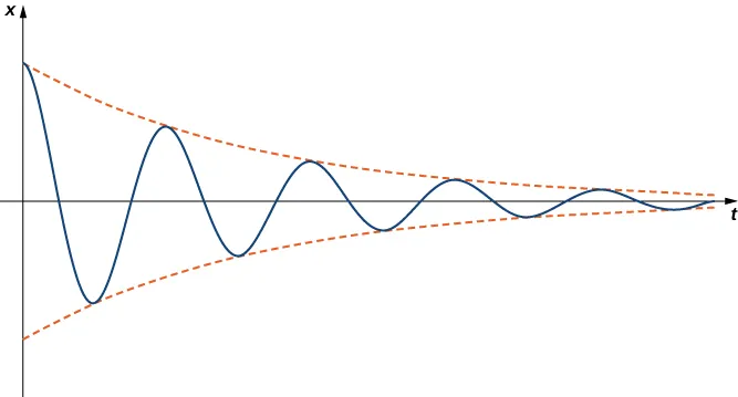 This figure is an oscillating graph where the amplitude is decreasing. There are red dashed curves at the peaks of the amplitudes showing the pattern of a decreasing amplitude. As t increases, the horizontal axis becomes a horizontal asymptote.