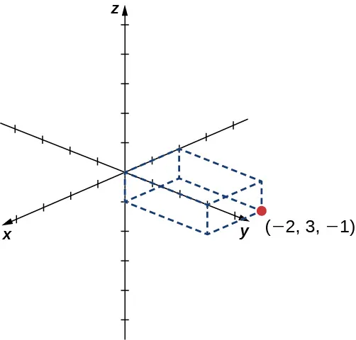 Esta figura es el sistema de coordenadas tridimensional. En el primer octante hay un sólido rectangular dibujado. Una de las esquinas está marcada como (-2, 3, -1).