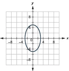 The graph shows the x y coordinate plane with an ellipse whose major axis is vertical, vertices are (0, plus or minus 5) and co-vertices are (plus or minus 3, 0).