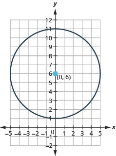 This graph shows circle with center at (0, 6) and a radius of 5.