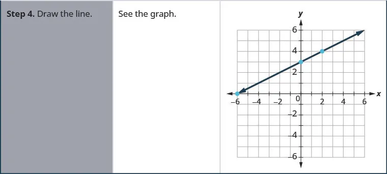 Step 4 of the general procedure is “Draw the line.” For the specific example, there is the statement “See the graph” and a graph of a straight line going through three points on the x y- coordinate plane. The x- axis of the plane runs from negative 7 to 7. The y- axis of the planes runs from negative 7 to 7. Three points are marked at (negative 6, 0), (0, 3), and (2, 4). The straight line is drawn through the points (negative 6, 0), (negative 4, 1), (negative 2, 2), (0, 3), (2, 4), (4, 5), and (6, 6).