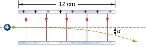 Dwie przeciwnie naładowane, poziome płytki są umieszczone równolegle do siebie. Płytka górna jest naładowana dodatnio a płytka dolna ujemnie. Płytki mają długość 12.0 centymetrów. Na rysunku pokazany jest tor protonu przelatującego pomiędzy płytkami z lewa na prawo. Proton wlatuje poziomo pomiędzy płytki i zostaje odchylony w dół w stronę ujemnie naładowanejwy płytki, wylatując w odległości d poniżej w stosunku do toru prostoliniowego.
