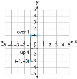 The graph shows the x y-coordinate plane. Both axes run from -5 to 5. The y-axis runs from -4 to 2. A vertical line segment connects points at “ordered pair -1,  -3” and “ordered pair -1, 1” and is labeled “up 4”. A horizontal line segment connects “ordered pair -1, 1” and “ordered pair 0, 1” and is labeled “over 1”.