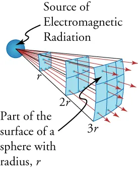 This diagram shows a small sphere on the left, labeled “Source of Electromagnetic Radiation”, and a series of arrows emerging from it, pointing rightward. Three curved surfaces are separated from the sphere by distances labeled as “r”, “2r”, and “3r”. One of these surfaces is labeled “Part of the surface of a sphere with radius r”. The arrows penetrate these three surfaces and move farther and farther apart as they move away from the sphere.
