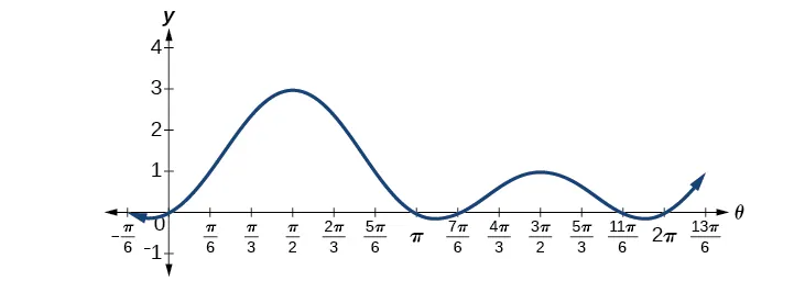Graph of 2*(sin(theta))^2 + sin(theta) from 0 to 2pi. Zeros are at 0, pi, 7pi/6, and 11pi/6.