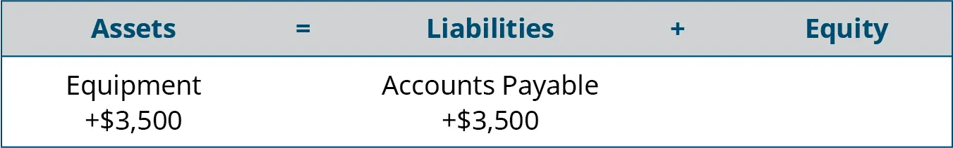 Assets equal Liabilities plus Equity. Equipment is listed under Assets, with plus $3,500 under Equipment. Accounts Payable is listed under Liabilities, with plus $3,500 under Accounts Payable.