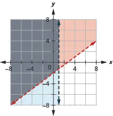 This figure shows a graph on an x y-coordinate plane of 3x – 4y is less than 8 and x is less than 1. The area to the left of each line is shaded different colors with the overlapping area also shaded a different color. Both lines are dotted.