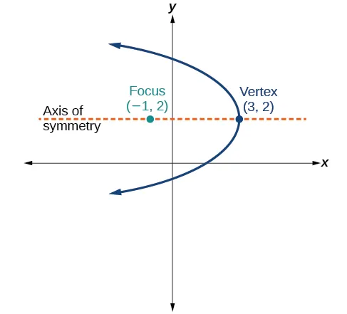 This is a horizontal parabola in the x y plane, opening to the left, with Vertex (3, 2) and Focus (negative 1, 2). The Axis of Symmetry, a horizontal line, is shown, passing through the Vertex and the Focus.