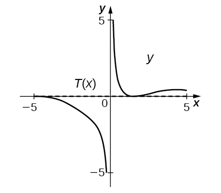 El gráfico comienza en el tercer cuadrante cerca de (-5, 0), permanece cerca de 0 hasta x = -4, momento en el que disminuye hasta llegar cerca de (0, -5). Hay una asíntota en x = 0. El gráfico comienza de nuevo cerca de (0, 5), disminuye hasta (1, 0) y luego aumenta un poco antes de disminuir y acercarse a (5, 0). Existe una línea recta marcada T(x) que coincide con y = 0.