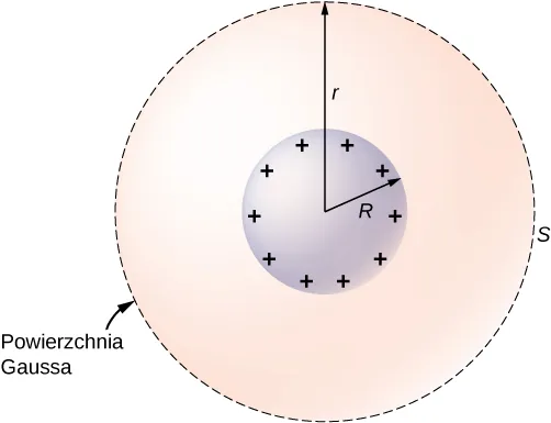 Na rysunku pokazane są dwa koncentryczne okręgi. Mniejszy o promieniu R ma znaki plus po wewnętrznej stronie. Linią przerywaną zaznaczony jest większy okrąg o promieniu r oznaczony S, który jest powierzchnią Gaussa. 