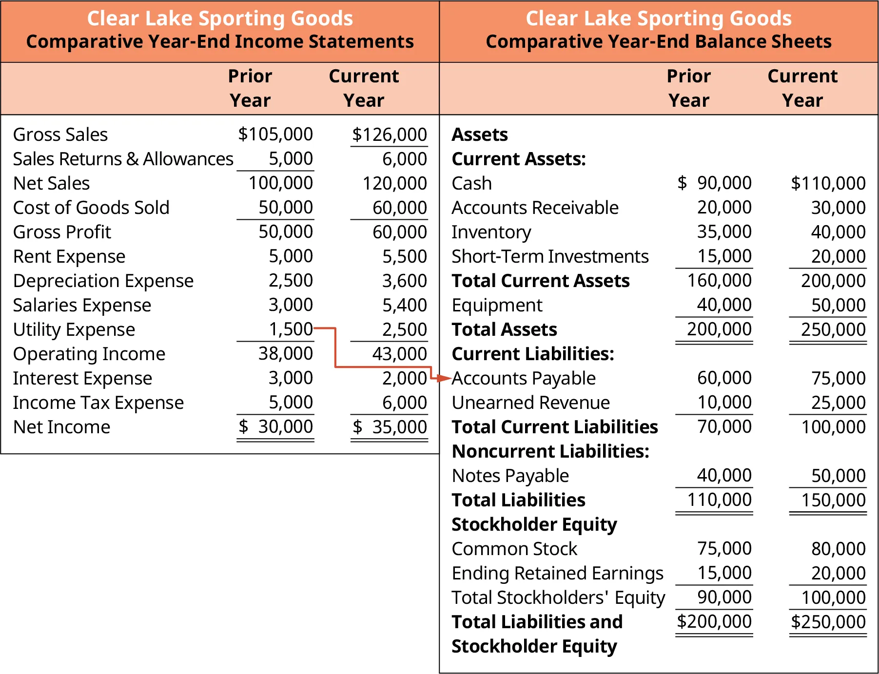 Connections between Clear Lake Sporting Goods’ Expenses and Accounts Payable. It shows that there is a relationship between the utility expense of $1,500 from the income statement and the accounts payable from the balance sheet.