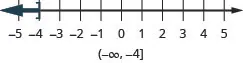 This figure is a number line ranging from negative 5 to 5 with tick marks for each integer. The inequality x is less than or equal to negative 4 is graphed on the number line, with an open bracket at x equals negative 4, and a dark line extending to the left of the bracket. The inequality is also written in interval notation as parenthesis, negative infinity comma negative 4, bracket.