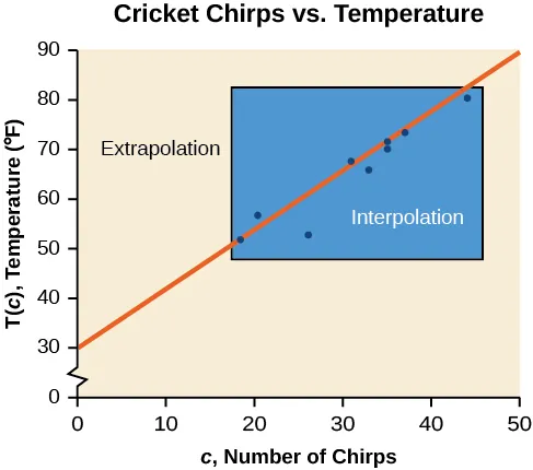 Scatter plot, showing the line of best fit. It is titled 'Cricket Chirps Vs Air Temperature'. The x-axis is 'c, Number of Chirps', and the y-axis is 'T(c), Temperature (F)'.  The area around the scattered points is enclosed in a box labeled: Interpolation.  The area outside of this box is labeled: Extrapolation.